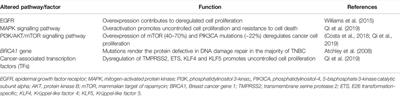 Targeting Triple Negative Breast Cancer With Oncolytic Adenoviruses